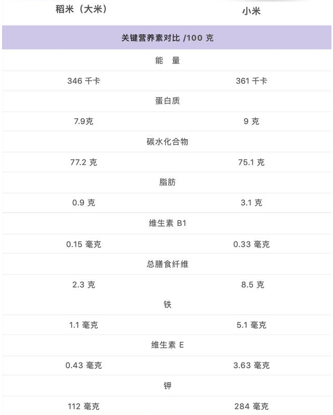 小米和大米哪个更有营养？