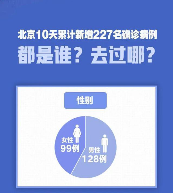 北京 10 天新增 227 例，都是谁？去过哪？