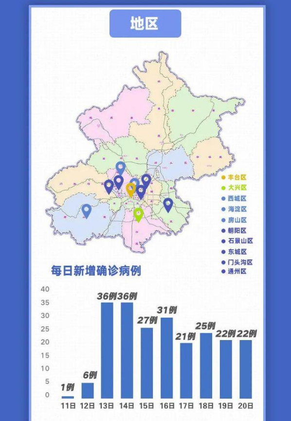 北京 10 天新增 227 例，都是谁？去过哪？