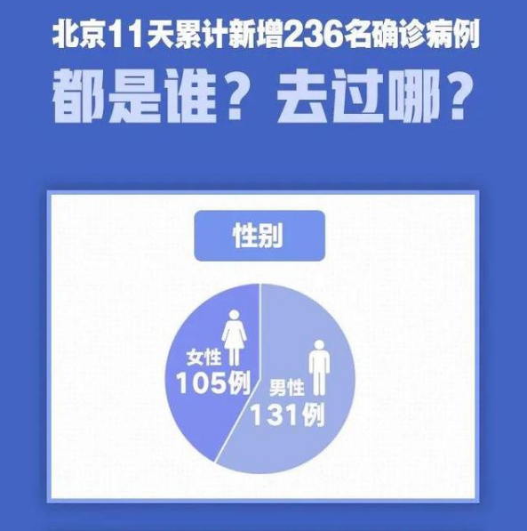 转扩！北京 11 天新增 236 例，都是谁？去过哪？