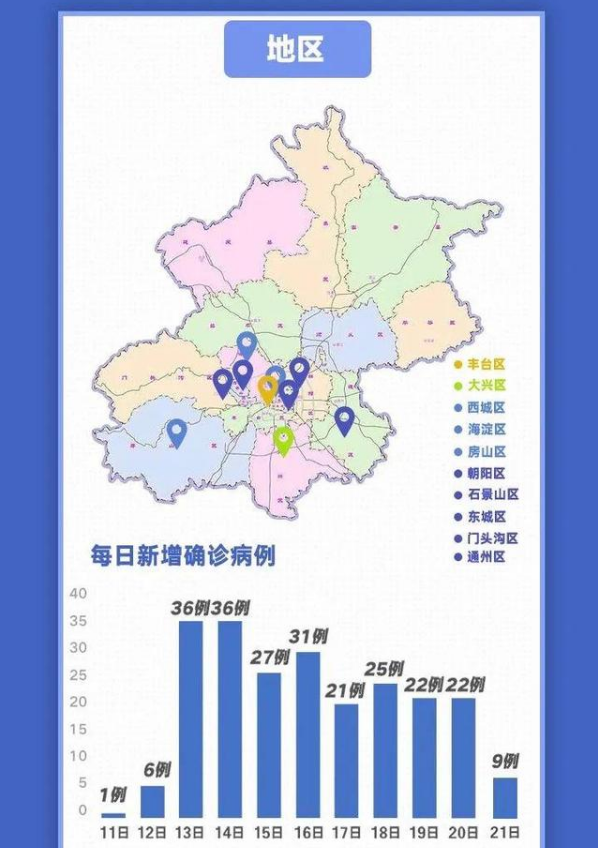 转扩！北京 11 天新增 236 例，都是谁？去过哪？