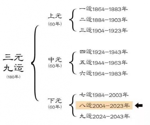 看懂三元九运 提早布局 把握下一波暴富机会