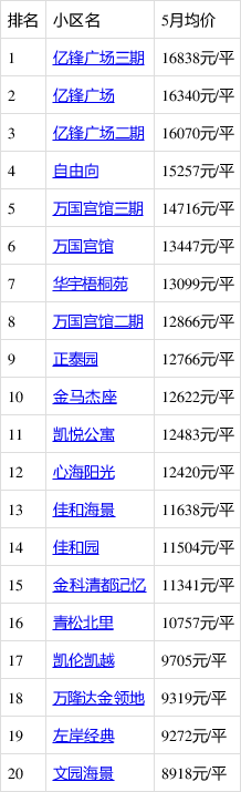 大连开发区万国迈入“1万+”，最贵的小区均价超过1万/平