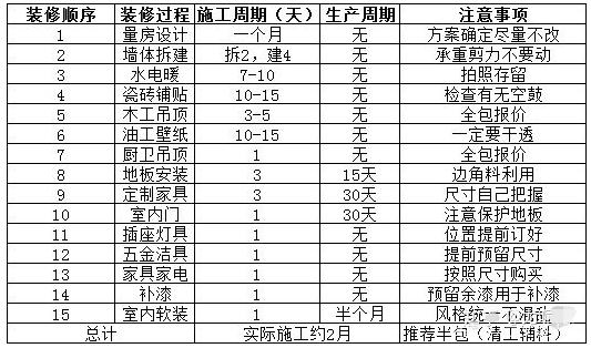 最完整装修篇!一套15步详细到周期的流程,已被赞600万次 最完整装修篇!一套15步详细到周期的流程,已被赞600万次