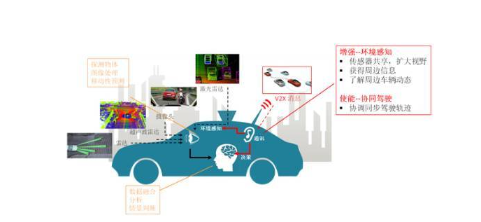 相辅相成共创美好科技未来 简要分析车联网、5G和自动驾驶的关系