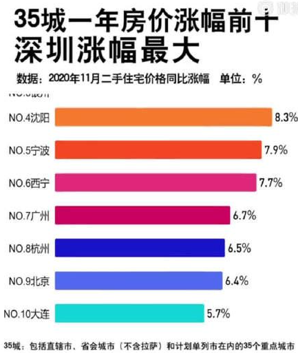 全国8个省会房价跌回一年前 其中天津跌幅最大深圳涨幅最高