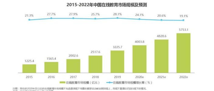 K12教育行业迎来重大变革 线上学习可能成为未来的趋势