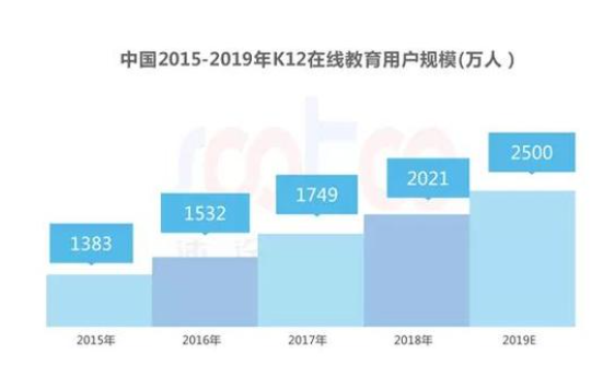教育行业下的K12该何去何从 在疫情的影响下行业格局正经历着新一轮洗牌