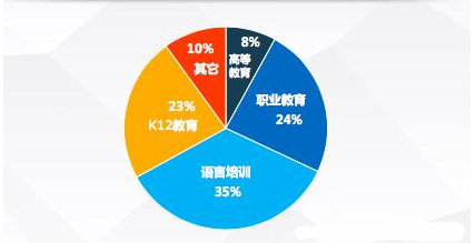 当前K12教育是“必争之地” 竞争最激烈的领域非 K12 莫属