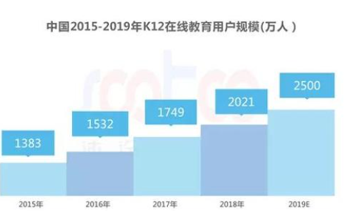 K12学习教育模式将成为主流 K12在线教育将呈现综合化趋势