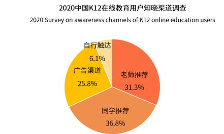2020年中国K12在线教育行业用户调研分析 近七成用户从熟人推荐中得知课程信息