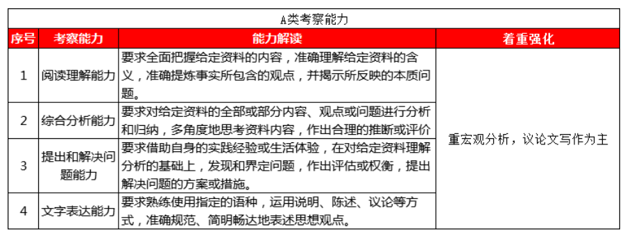 2020年广西公务员考试真题申论C类 2020区考申论ABC类的同与不同