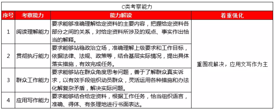 2020年广西公务员考试真题申论C类 2020区考申论ABC类的同与不同