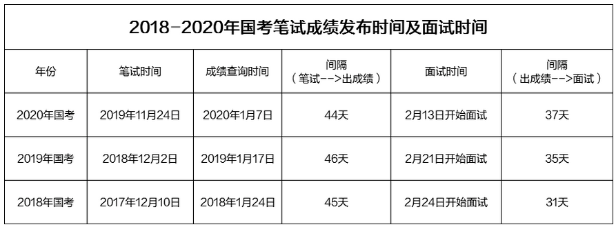 2021年国家公务员面试时间要提前 附历年国考面试时间及2020国考面试试题