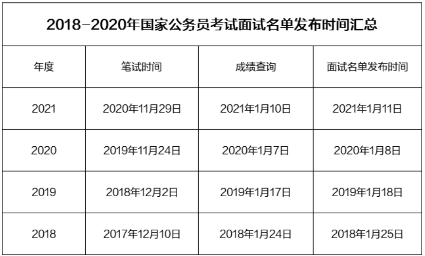 2021年国家公务员面试时间要提前 附历年国考面试时间及2020国考面试试题