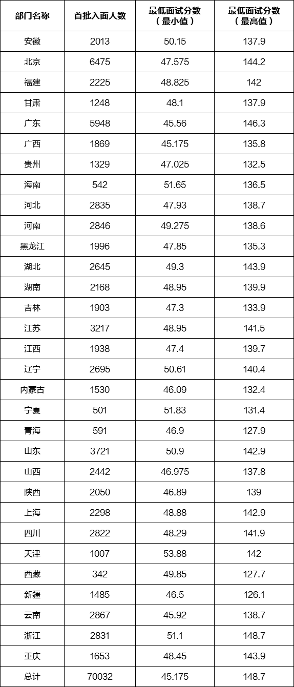 2021年国家公务员面试时间要提前 附历年国考面试时间及2020国考面试试题
