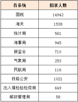 2021年国家公务员考试职位表解读 今年国考扩招1598人