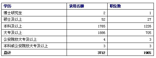 2021年公务员考试需要什么学历 报考公务员需要哪些学历