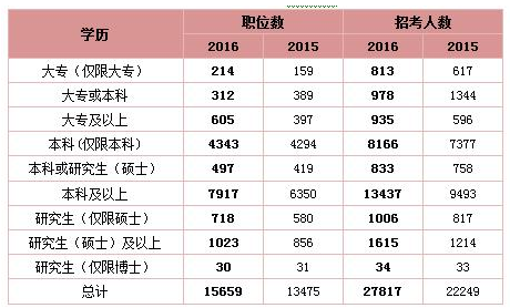 2021年公务员考试需要什么学历 报考公务员需要哪些学历
