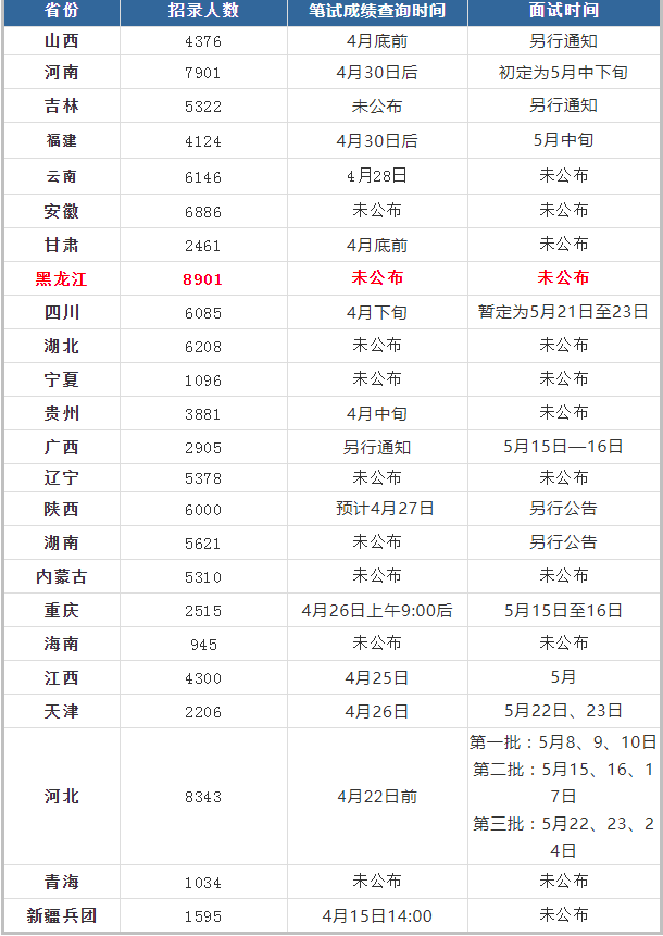 各省份公务员考试成绩什么时候公布？在公布成绩的这段时间我们该做些什么?