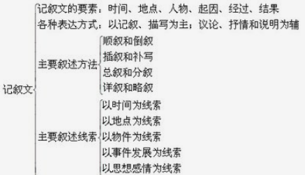 中考语文记叙文阅读答题技巧分享2021 从了解表达技巧与表现手法等方面开始