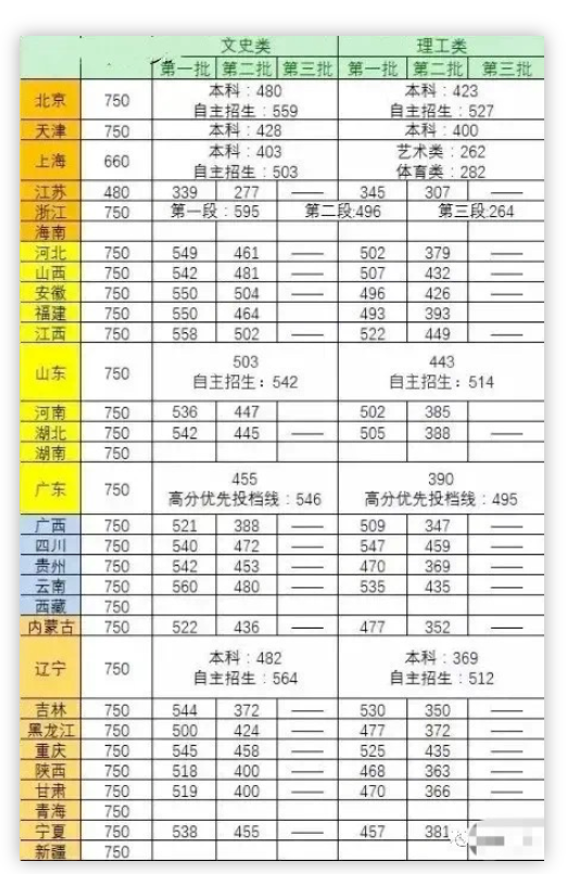 预估！2021高考分数线与录取线 2021高考多少分能上二本？