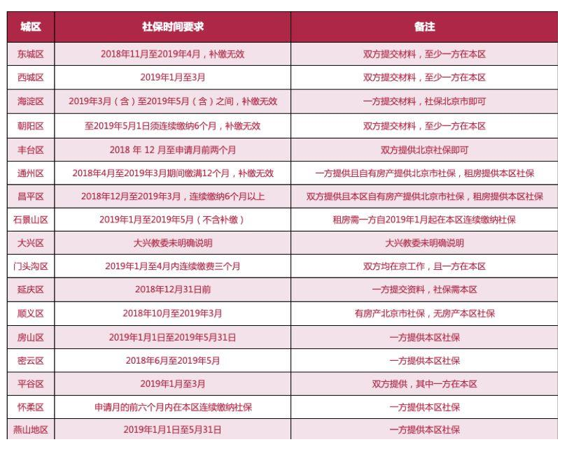 2021年丰台区非京籍幼升小社保时间参考
