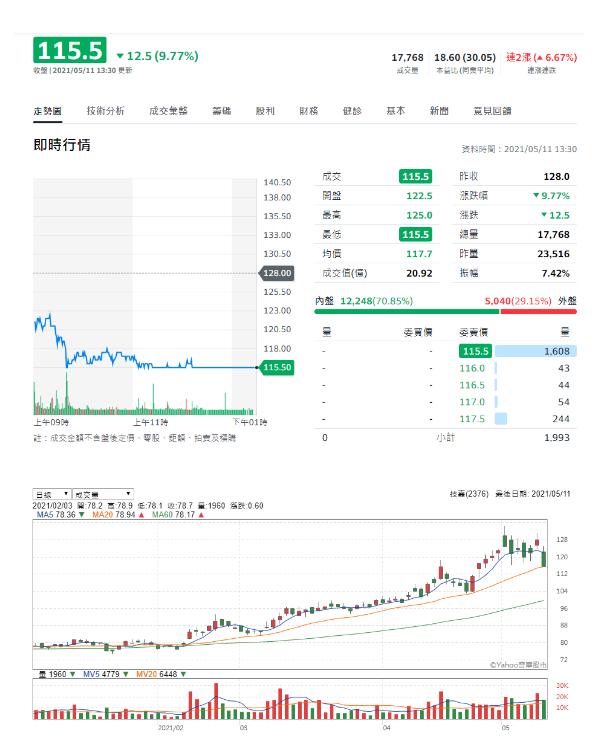 在日线图上,技嘉的股票最近走强,年初至今已经上涨了50%以上.