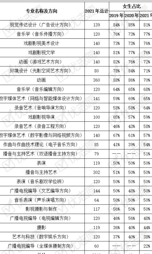 2021年中国传媒大学艺考名单 整体校考成绩有所回落.