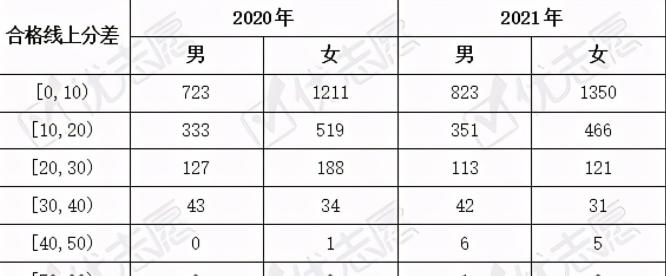 2021年中国传媒大学艺考名单 整体校考成绩有所回落