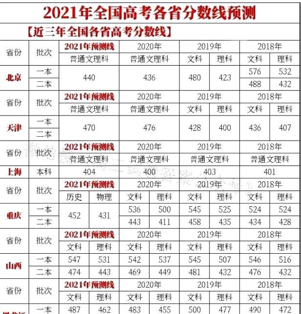 各地高考分数和录取分数线陆续公布 高考成绩查询时间大汇总