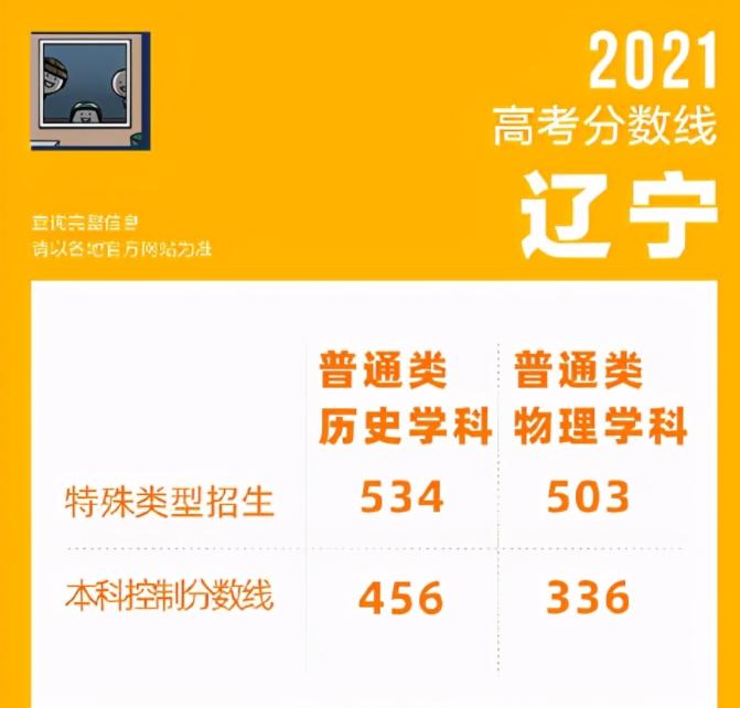 辽宁最低多少分能上985？省内值得报考的大学一览.