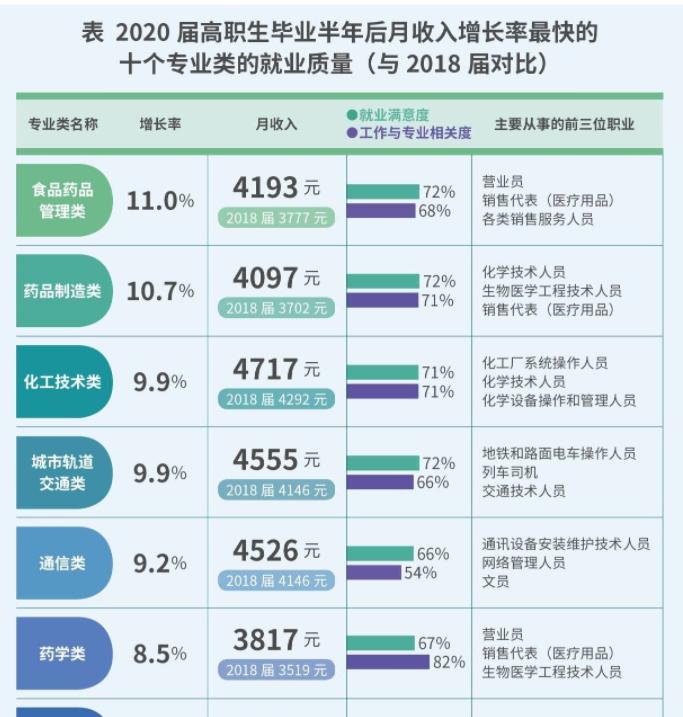 职业教育驶入发展快车道 哪些高职专业更具发展“钱”力？
