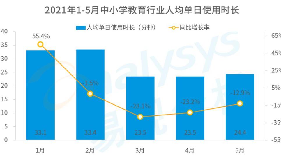 “双减”后在线教育行业现状调查 暑期补课正常进行少有用户申请退款