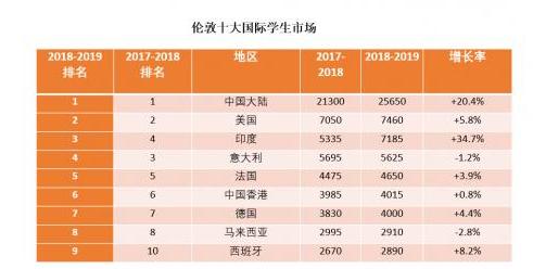 中国申请英国留学人数创新高 东伦敦受家长青睐