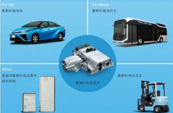 日本在奥运会上对氢燃料电池技术的力捧 氢燃料电池在中国也开始快速进步