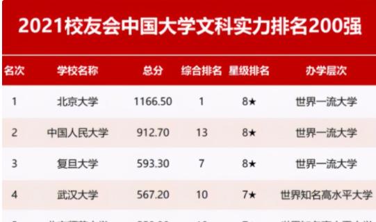 2021年文科类大学排行榜 武大进入前五北京大学稳居第一