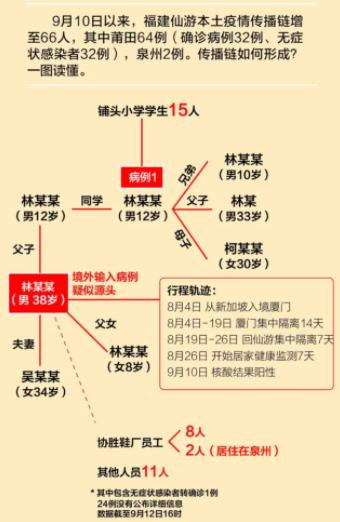 福建本次疫情已经波及66人，一张图告诉你整个疫情的传播链！