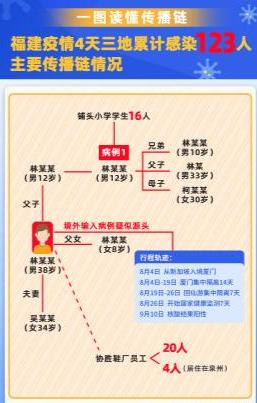 福建本次疫情已经波及66人，一张图告诉你整个疫情的传播链！