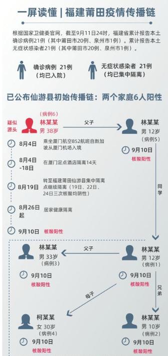 福建本次疫情已经波及66人，一张图告诉你整个疫情的传播链！