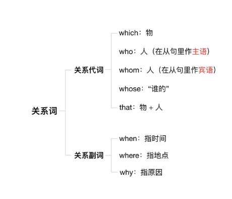 高考必考考点之——非限定性定语从句；关于高考英语考点的哪些小妙招？你了解几个？