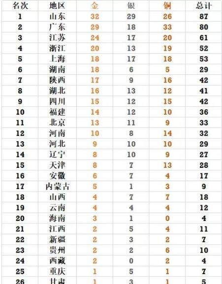 全运会最新金牌榜山东领先排榜1 广东紧咬居第2