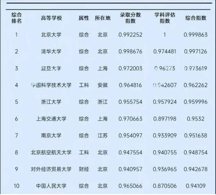 2021中国大学录取分数排名 北京大学第一中科大第四