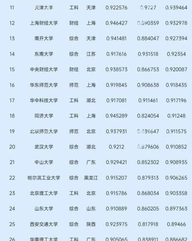 2021中国大学录取分数排名 北京大学第一中科大第四 2021中国大学录取分数排名 北京大学第一中科大第四