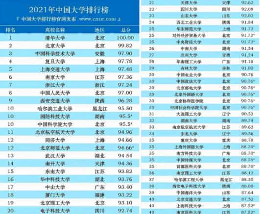 2021中国“百强大学”排名出炉 ：中科大跻身前三；而武大却退步明显！