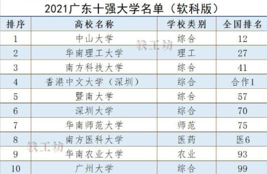 2021年广东排名前十的高校到底有哪些？广东排名前十院校详细介绍!