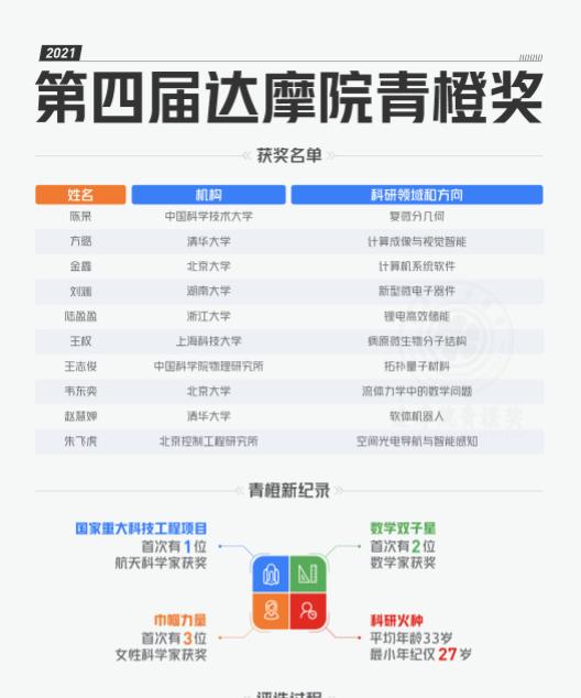 北大韦东奕等十位青年学者获千万奖金! 2021达摩院青橙奖公布名单；快来看看都有哪些大神上榜了！
