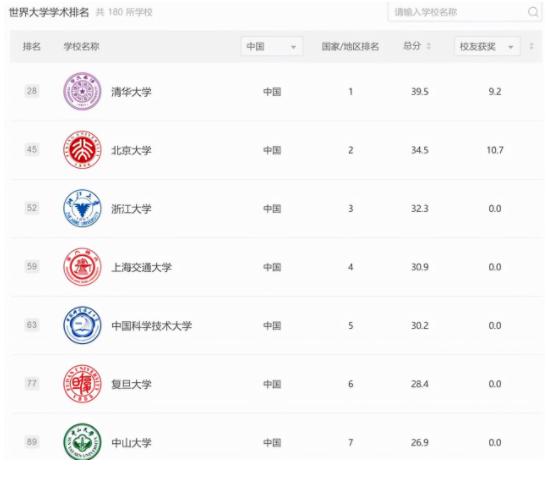 2021年全球百强大学最新排名新鲜出炉， 清华排名第28名在国内排名第一！