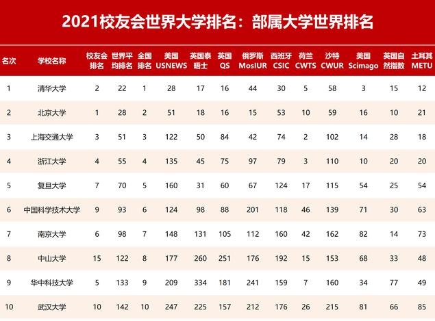 2021校友会中国部属大学世界排名已经出炉，清华大学位居第一，武汉大学排名第十