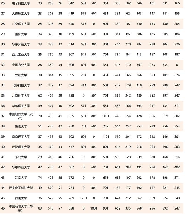 2021校友会中国部属大学世界排名已经出炉，清华大学位居第一，武汉大学排名第十